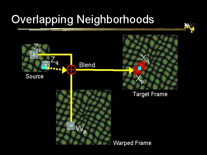 Overlapping Neighborhoods Zp Zq Blend Source Xq Xp Target Frame Wp Warped Frame 