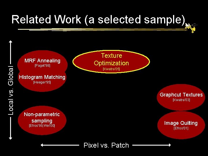Related Work (a selected sample) Local vs. Global MRF Annealing [Paget’ 98] Texture Optimization