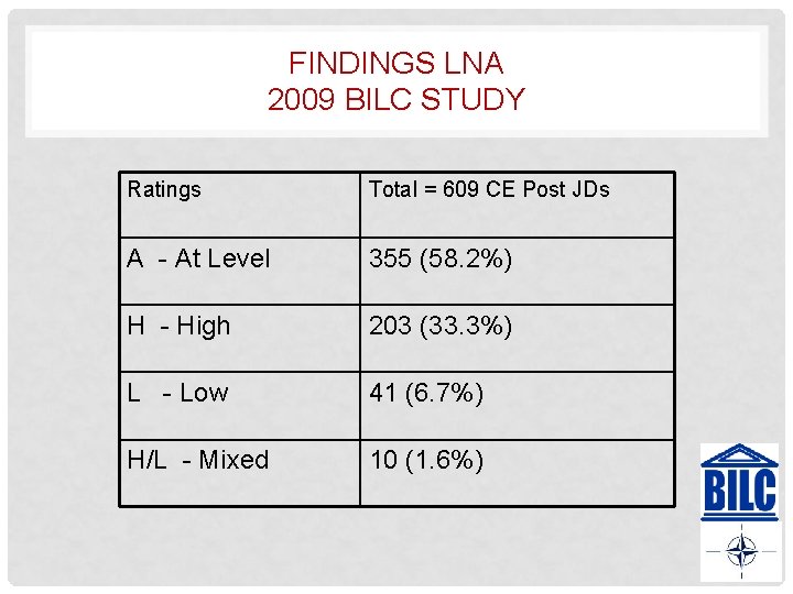 FINDINGS LNA 2009 BILC STUDY Ratings Total = 609 CE Post JDs A -