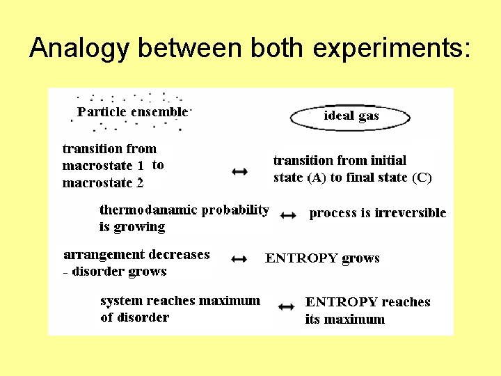 Analogy between both experiments: 