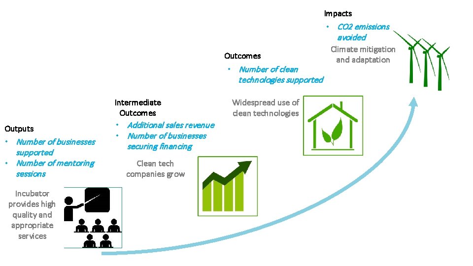 Impacts • CO 2 emissions avoided Outcomes • Number of clean technologies supported Outputs