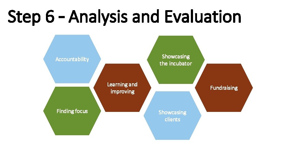 Step 6 – Analysis and Evaluation Showcasing the incubator Accountability Learning and improving Finding