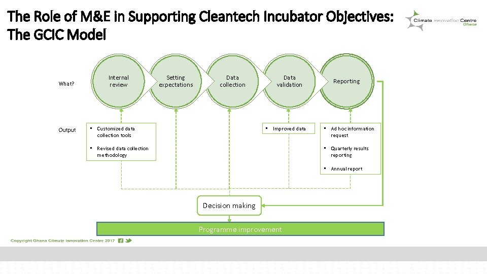 The Role of M&E in Supporting Cleantech Incubator Objectives: The GCIC Model What? Output