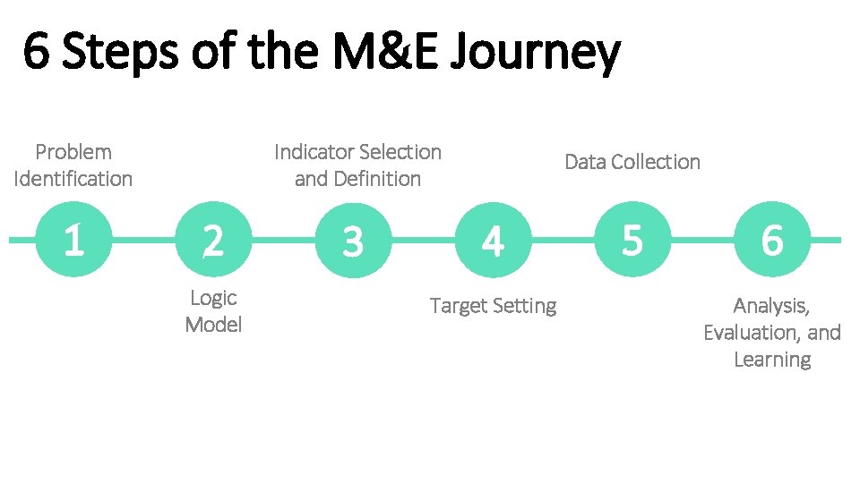 6 Steps of the M&E Journey Problem Identification 1 Indicator Selection and Definition 2