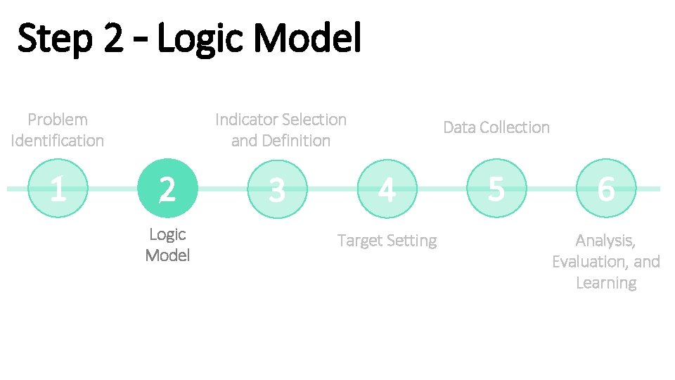 Step 2 – Logic Model Problem Identification 1 Indicator Selection and Definition 2 Logic