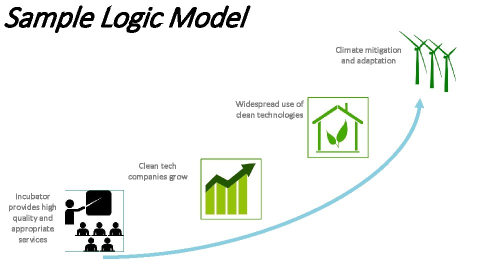 Sample Logic Model Climate mitigation and adaptation Widespread use of clean technologies Clean tech