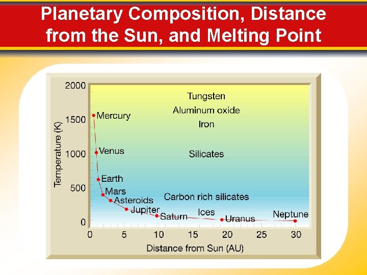 Planetary Composition, Distance from the Sun, and Melting Point 