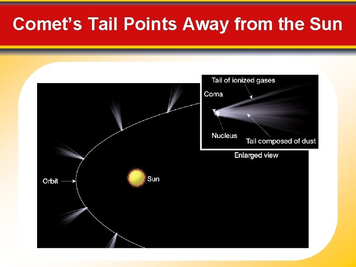 Comet’s Tail Points Away from the Sun 