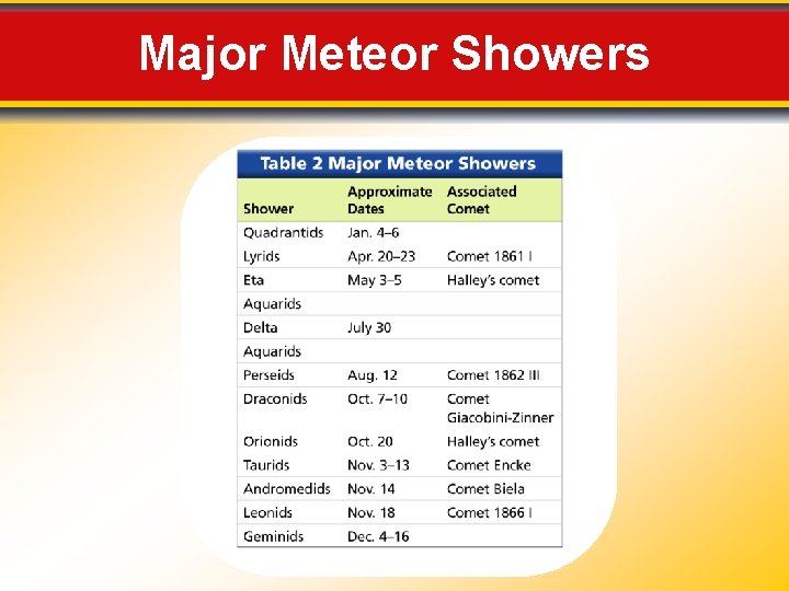 Major Meteor Showers 