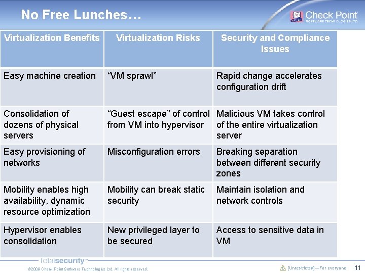 No Free Lunches… Virtualization Benefits Virtualization Risks Security and Compliance Issues Easy machine creation
