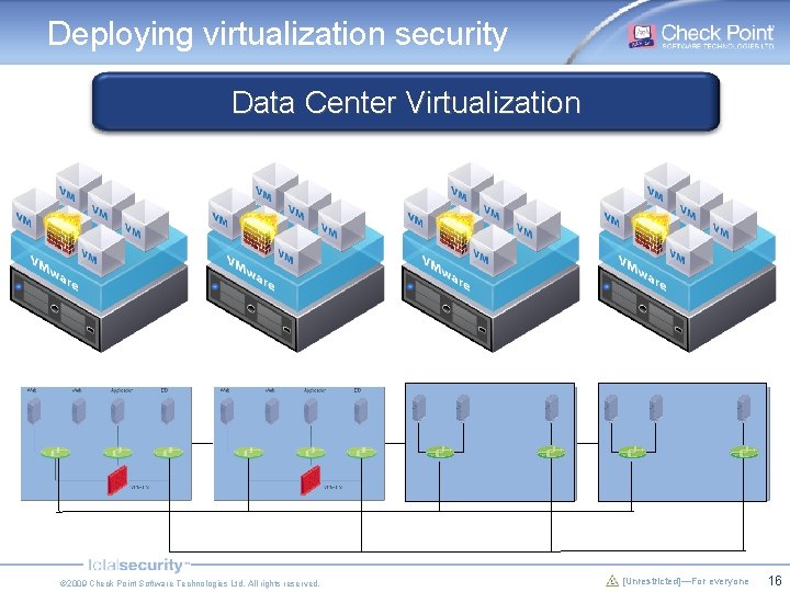 Deploying virtualization security Data Center Virtualization © 2009 Check Point Software Technologies Ltd. All