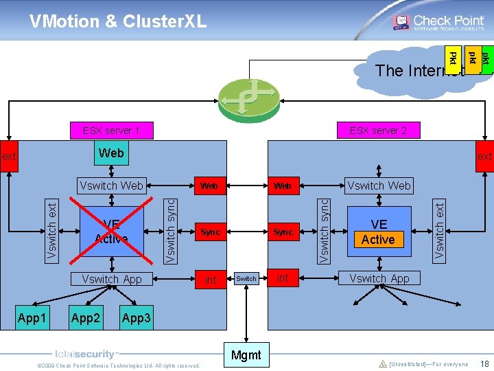 VMotion & Cluster. XL ESX server 2 ESX server 1 Web ext Vswitch App