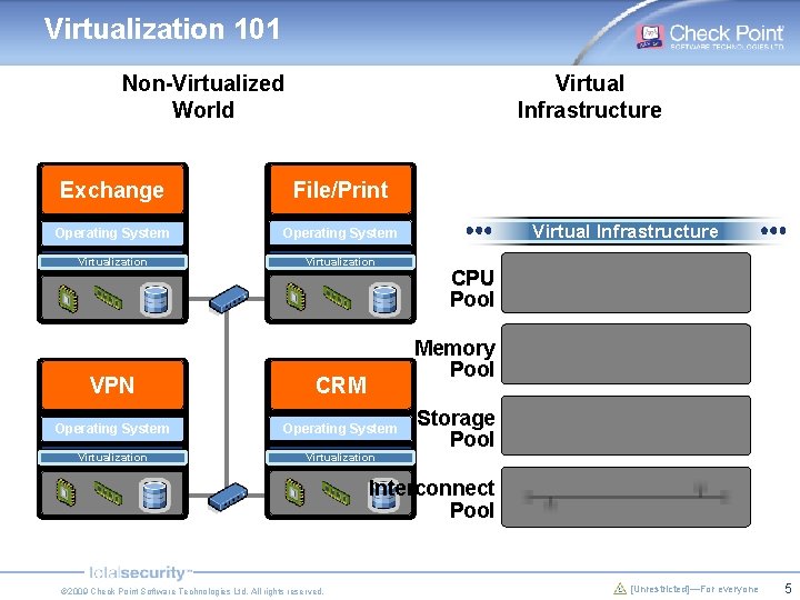 Virtualization 101 Non-Virtualized World Virtual Infrastructure Exchange File/Print Operating System Virtualization Virtual Infrastructure CPU