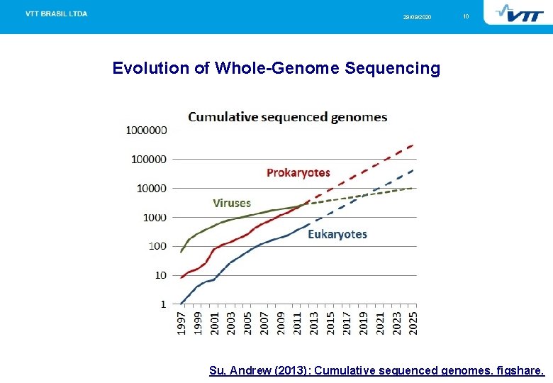29/09/2020 10 Evolution of Whole-Genome Sequencing Su, Andrew (2013): Cumulative sequenced genomes. figshare. 