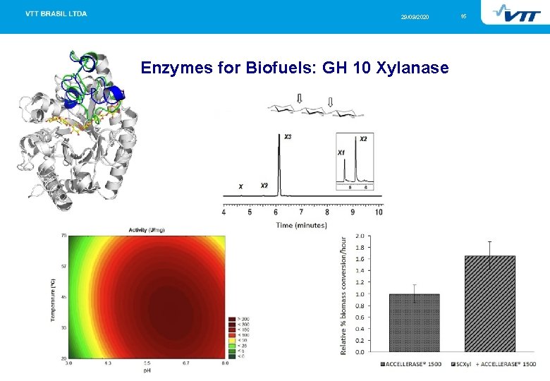 29/09/2020 New Enzymes for Biofuels: GH 10 Xylanase 15 