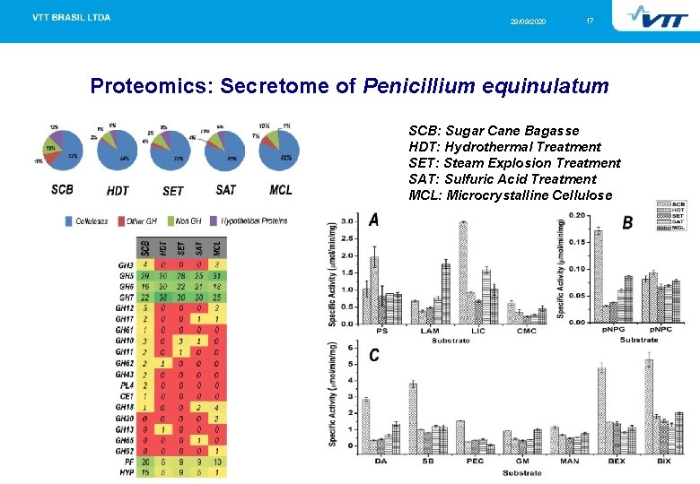 29/09/2020 17 Proteomics: Secretome of Penicillium equinulatum SCB: Sugar Cane Bagasse HDT: Hydrothermal Treatment