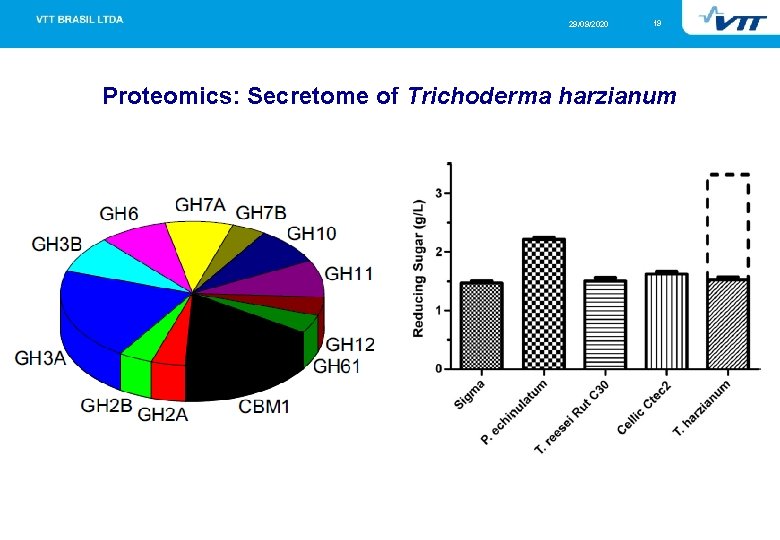 29/09/2020 19 Proteomics: Secretome of Trichoderma harzianum 