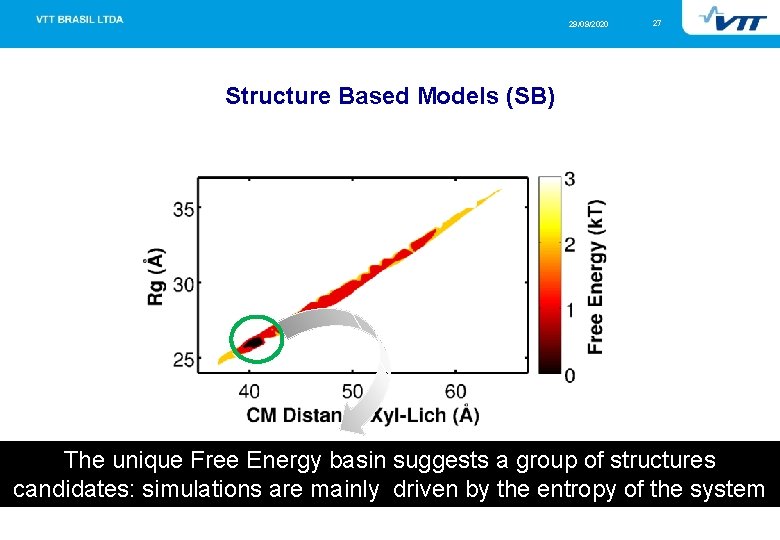 29/09/2020 27 Structure Based Models (SB) The unique Free Energy basin suggests a group