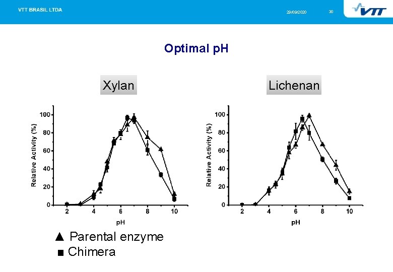 29/09/2020 Optimal p. H Xylan ▲ Parental enzyme ■ Chimera Lichenan 30 