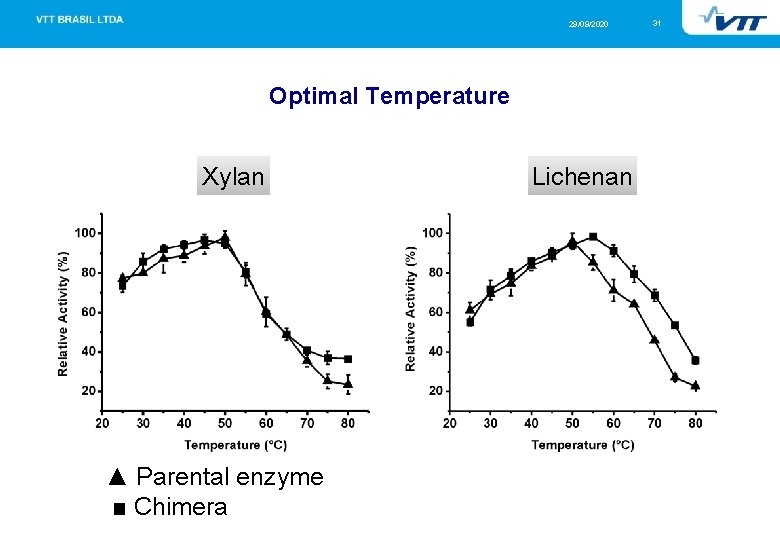 29/09/2020 Optimal Temperature Xylan ▲ Parental enzyme ■ Chimera Lichenan 31 