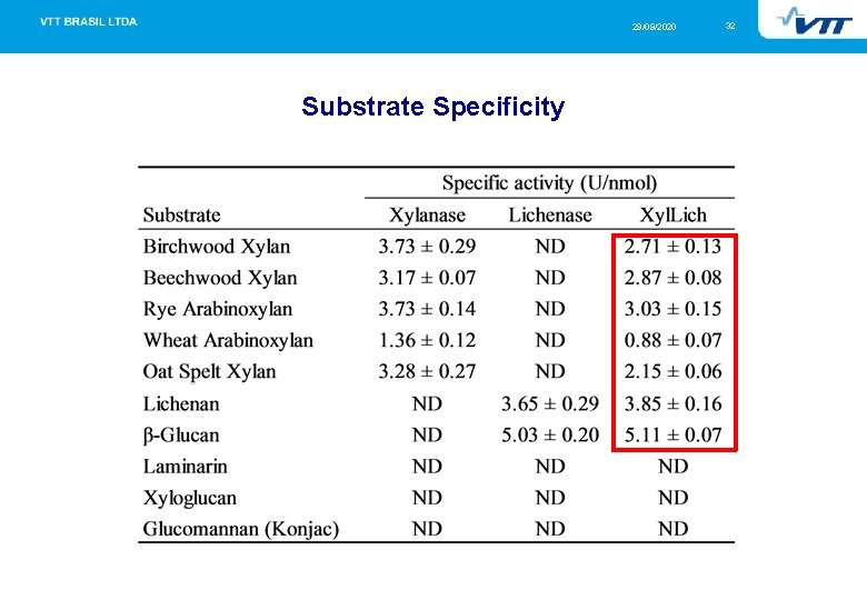 29/09/2020 Substrate Specificity 32 