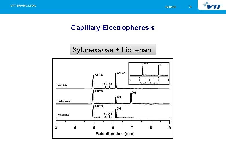 29/09/2020 Capillary Electrophoresis Xylohexaose + Lichenan 34 