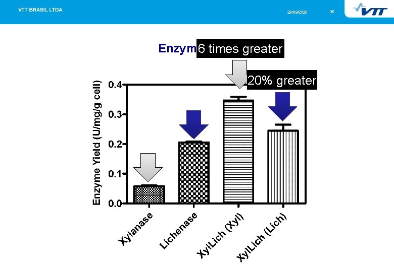 29/09/2020 Enzyme 6 Yield times greater 20% greater 35 