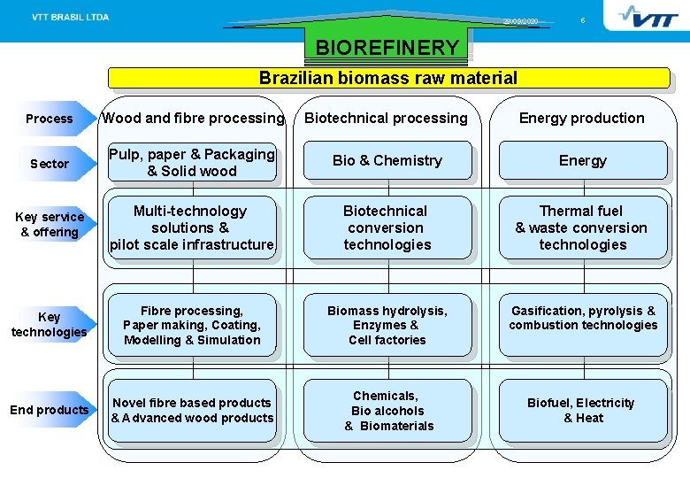 29/09/2020 5 BIOREFINERY Brazilian biomass raw material Process Wood and fibre processing Biotechnical processing