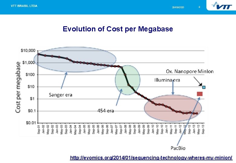 29/09/2020 9 Evolution of Cost per Megabase http: //evomics. org/2014/01/sequencing-technology-wheres-my-minion/ 