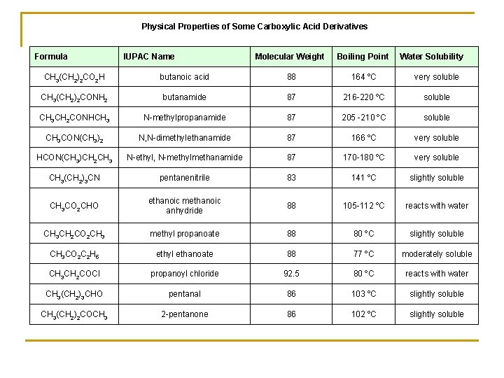 Physical Properties of Some Carboxylic Acid Derivatives Formula IUPAC Name Molecular Weight Boiling Point