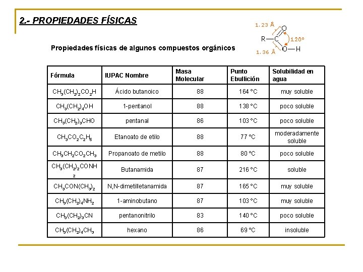 2. - PROPIEDADES FÍSICAS Propiedades físicas de algunos compuestos orgánicos Fórmula IUPAC Nombre Masa