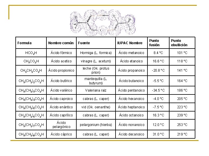 Formula Nombre común Fuente IUPAC Nombre Punto fusión Punto ebullición HCO 2 H Ácido