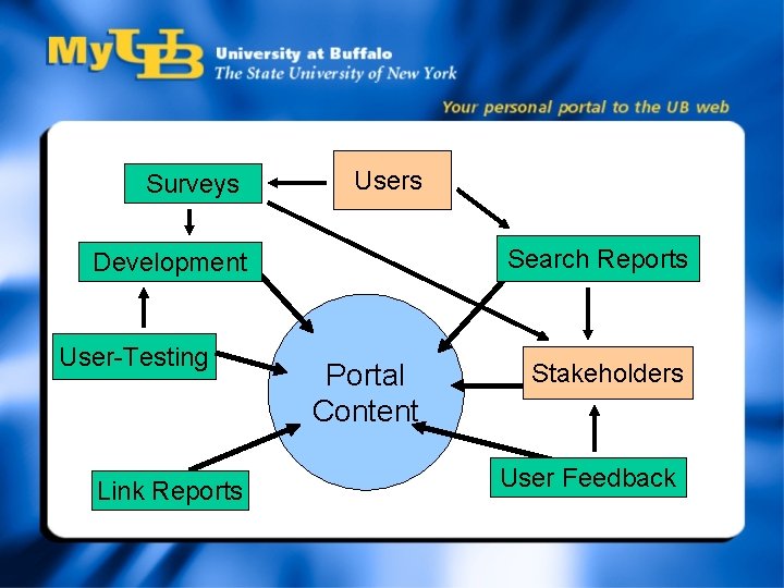 Surveys Users Search Reports Development User-Testing Link Reports Portal Content Stakeholders User Feedback 