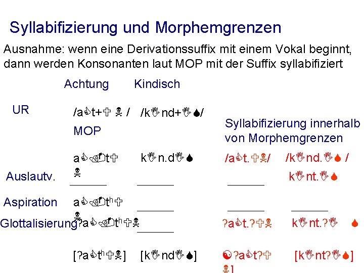 Syllabifizierung und Morphemgrenzen Ausnahme: wenn eine Derivationssuffix mit einem Vokal beginnt, dann werden Konsonanten