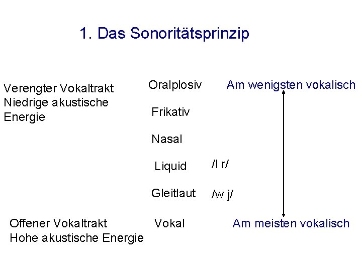 1. Das Sonoritätsprinzip Verengter Vokaltrakt Niedrige akustische Energie Oralplosiv Am wenigsten vokalisch Frikativ Nasal