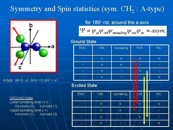 Symmetry and Spin statistics (sym. CH 2 : A-type) for 180 o rot. around