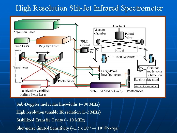 High Resolution Slit-Jet Infrared Spectrometer Sub-Doppler molecular linewidths (~ 30 MHz) High resolution tunable