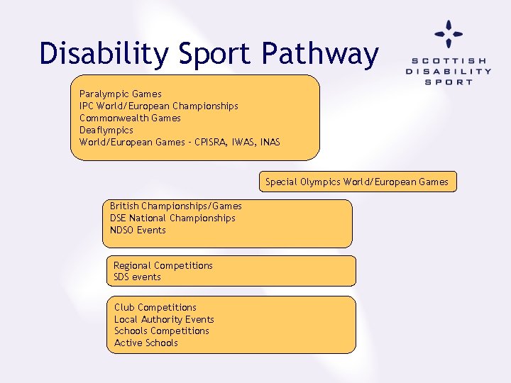 Disability Sport Pathway Paralympic Games IPC World/European Championships Commonwealth Games Deaflympics World/European Games –
