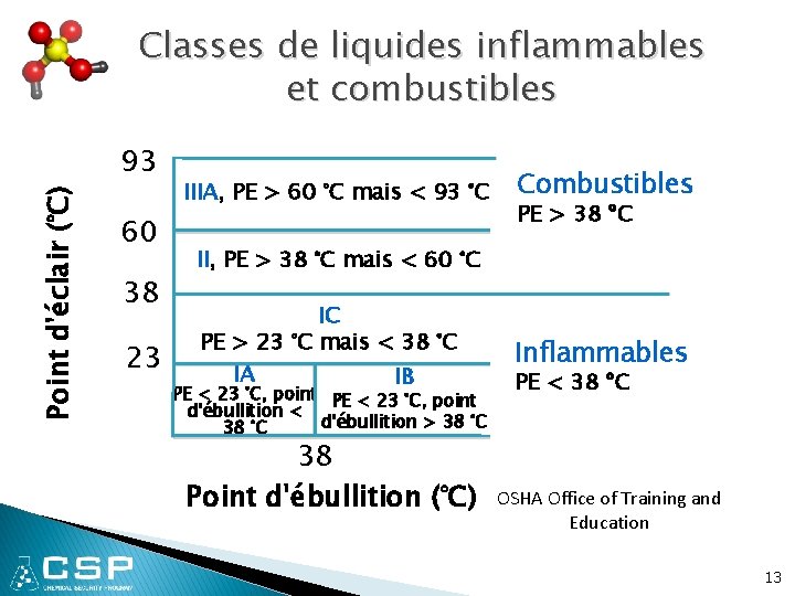 Classes de liquides inflammables et combustibles Point d'éclair (°C) 93 60 38 23 IIIA,