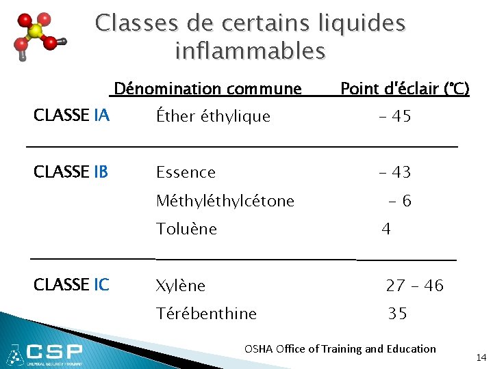 Classes de certains liquides inflammables Dénomination commune Point d'éclair (°C) CLASSE IA Éther éthylique