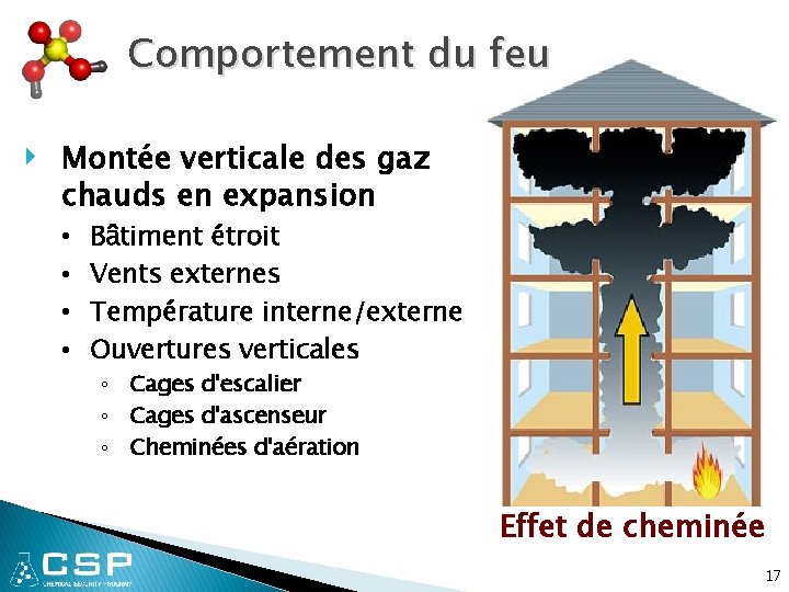 Comportement du feu ‣ Montée verticale des gaz chauds en expansion • • Bâtiment