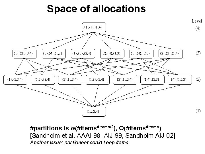 Space of allocations Level {1}{2}{3}{4} {1}, {2}, {3, 4} {1}, {2, 3, 4} {3},