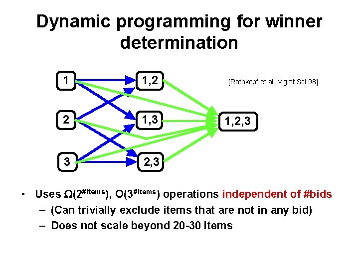 Dynamic programming for winner determination 1 1, 2 2 1, 3 3 2, 3