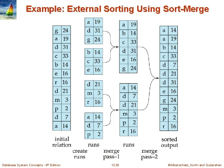 Example: External Sorting Using Sort-Merge Database System Concepts - 6 th Edition 12. 20