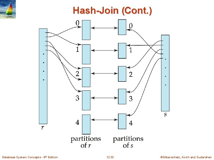 Hash-Join (Cont. ) Database System Concepts - 6 th Edition 12. 33 ©Silberschatz, Korth