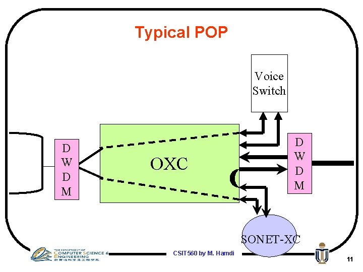 Typical POP Voice Switch D W D M OXC D W D M SONET-XC