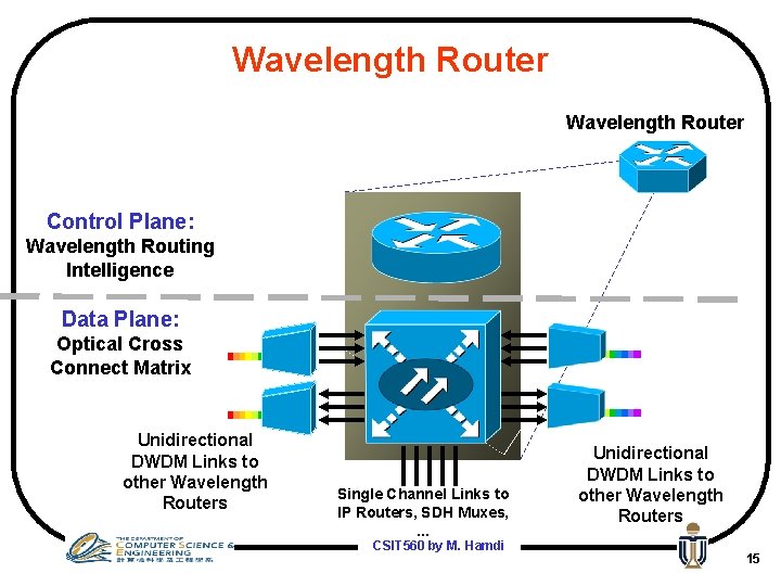 Wavelength Router Control Plane: Wavelength Routing Intelligence Data Plane: Optical Cross Connect Matrix Unidirectional