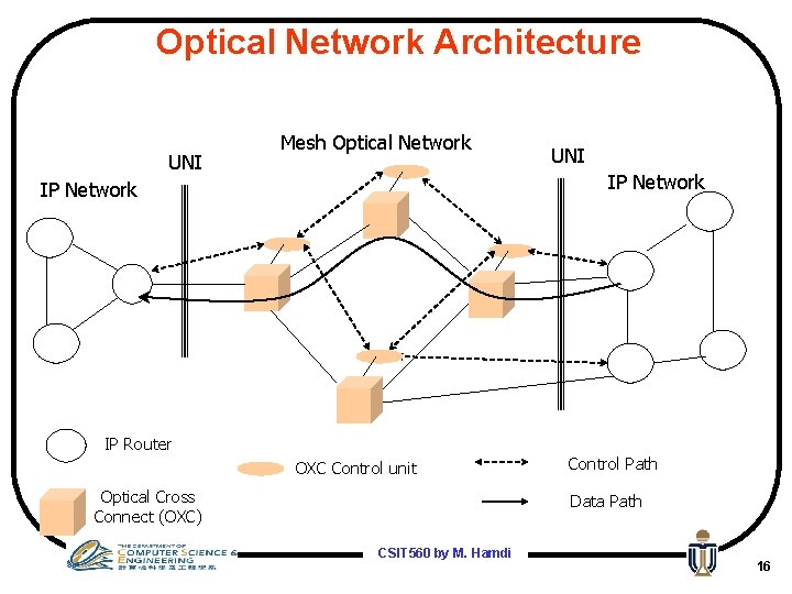 Optical Network Architecture UNI Mesh Optical Network UNI IP Network IP Router OXC Control