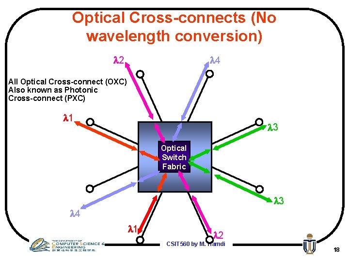 Optical Cross-connects (No wavelength conversion) l 2 l 4 All Optical Cross-connect (OXC) Also