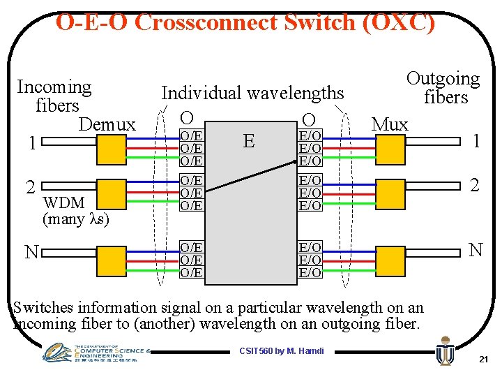 O-E-O Crossconnect Switch (OXC) Incoming fibers Demux 1 2 N WDM (many λs) Individual